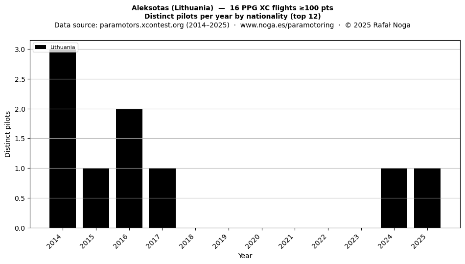 Distinct pilots per year