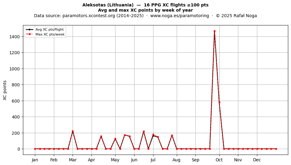 XC points by week