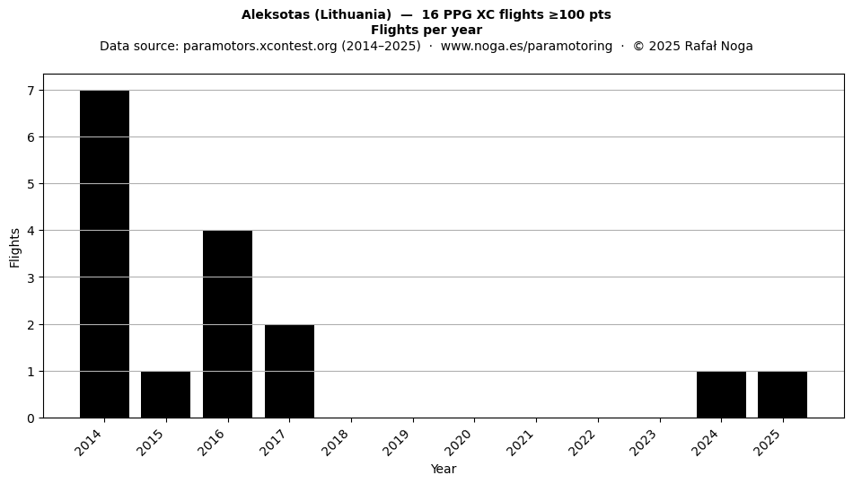Flights per year