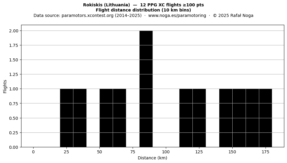 Flight distance