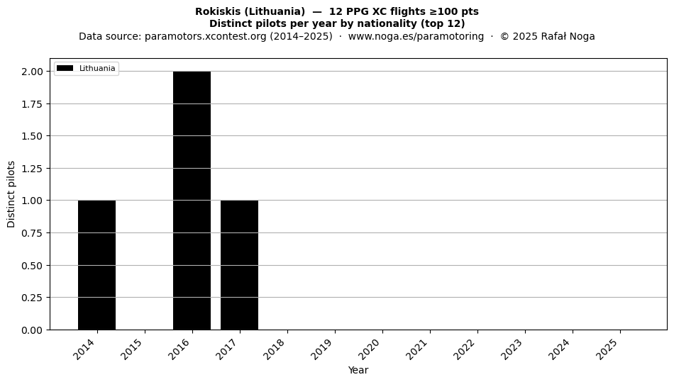 Distinct pilots per year