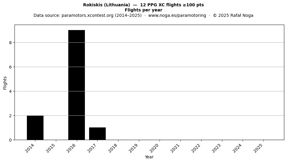 Flights per year