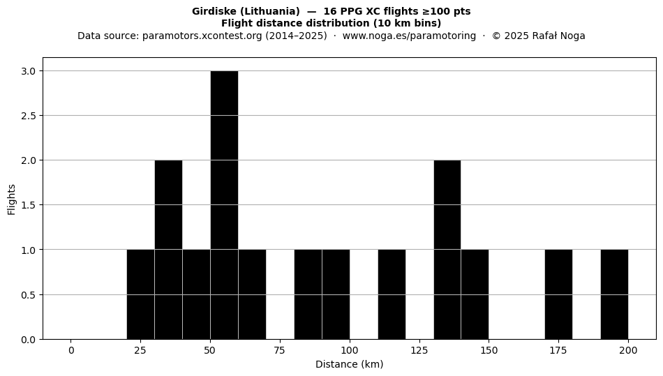 Flight distance