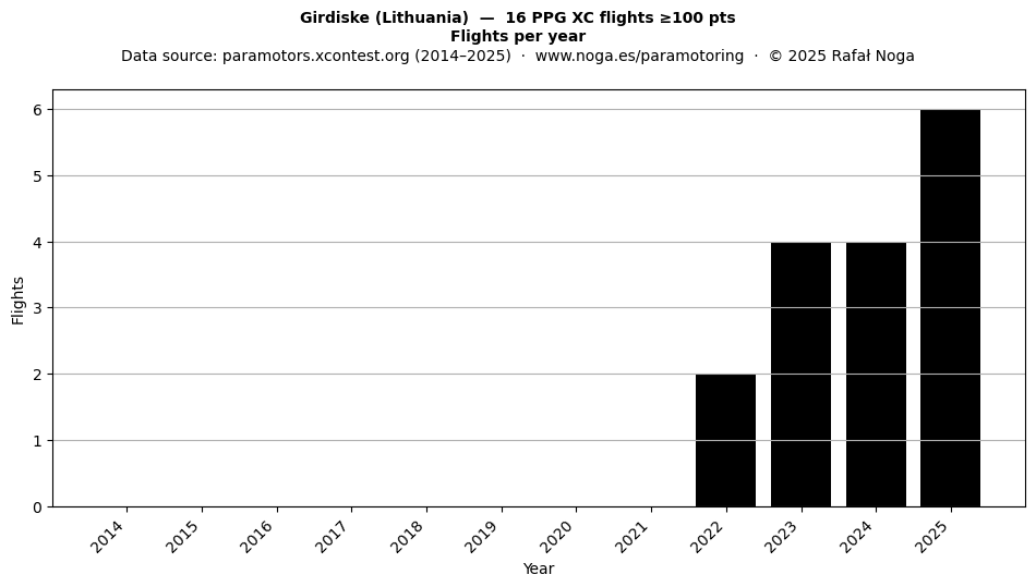 Flights per year