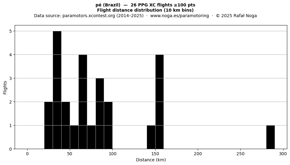 Flight distance