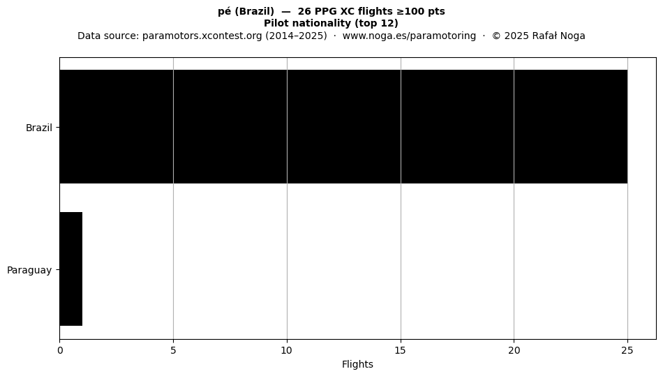 Pilot nationality
