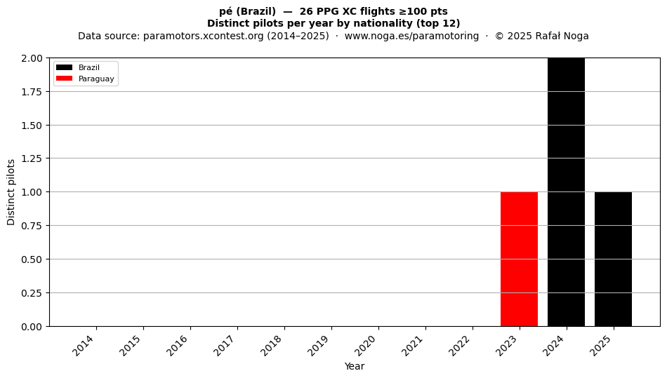 Distinct pilots per year