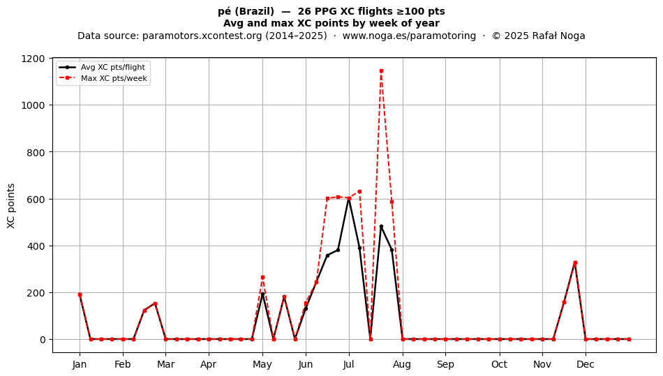 XC points by week