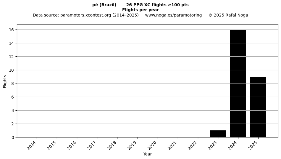 Flights per year