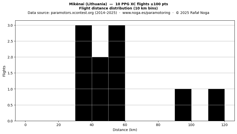 Flight distance