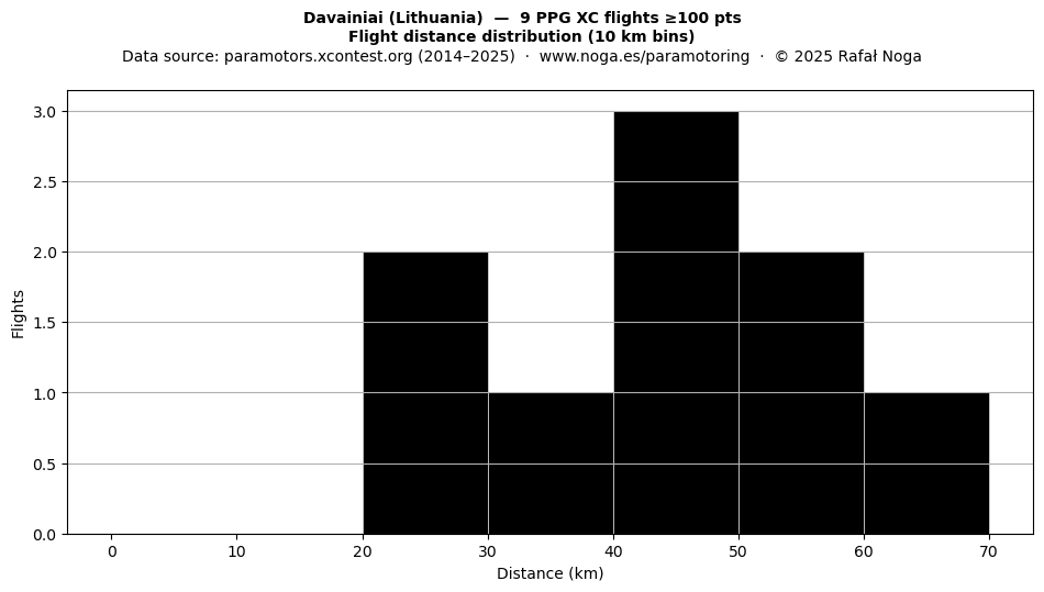 Flight distance