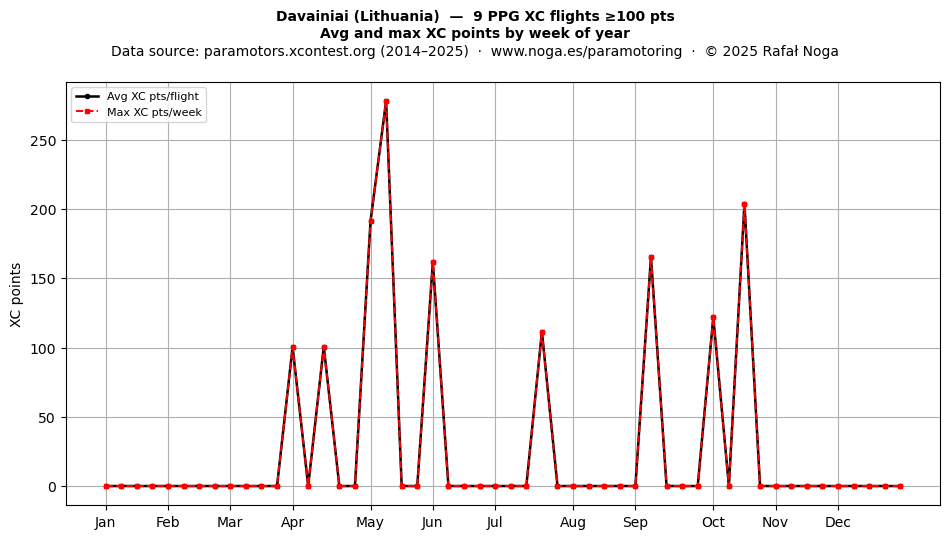 XC points by week