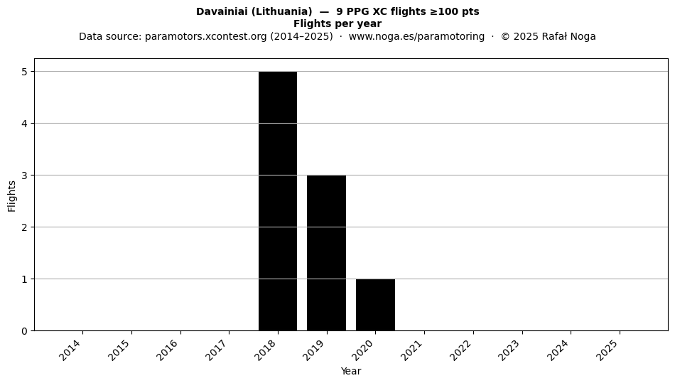 Flights per year