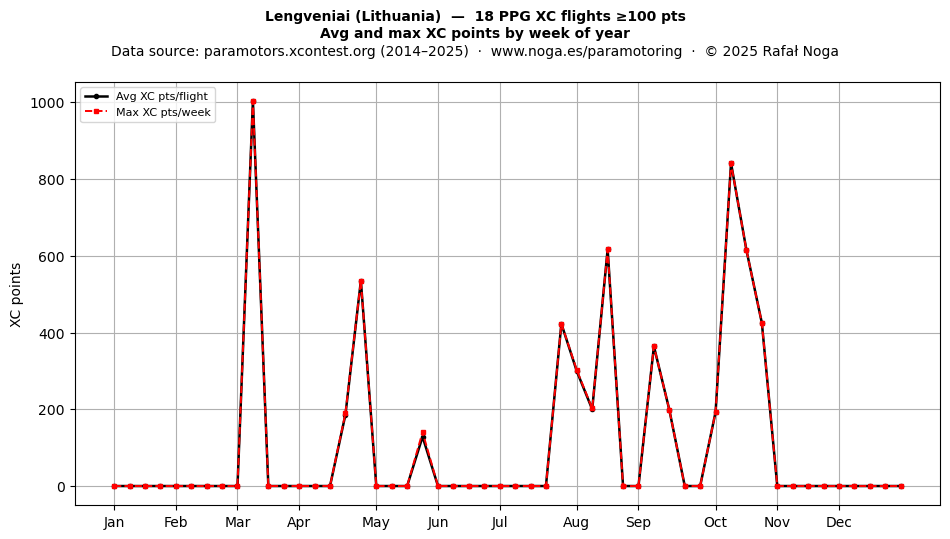 XC points by week