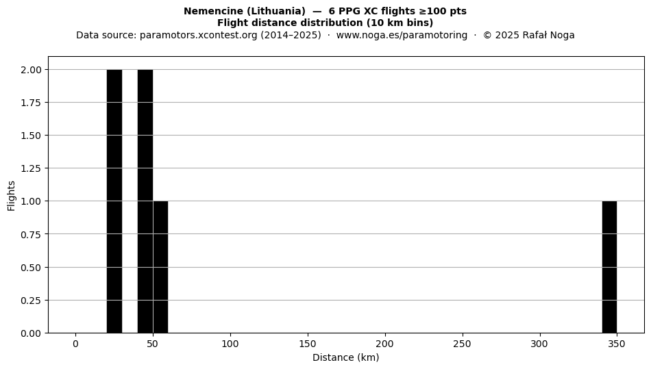 Flight distance