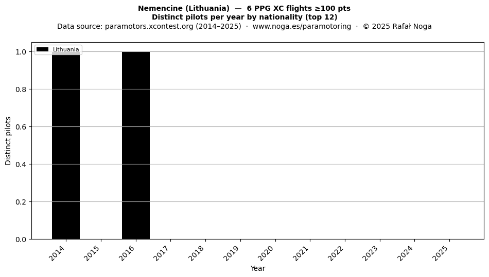 Distinct pilots per year