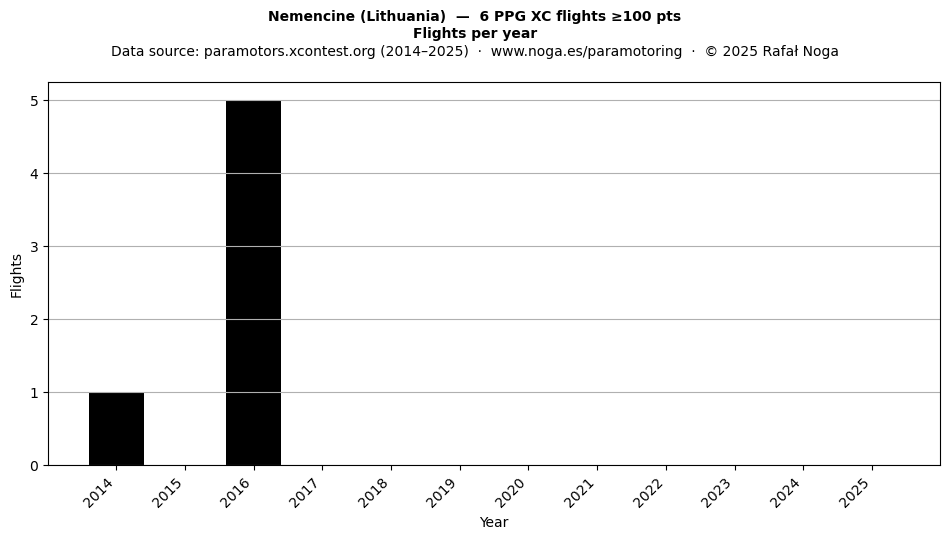 Flights per year