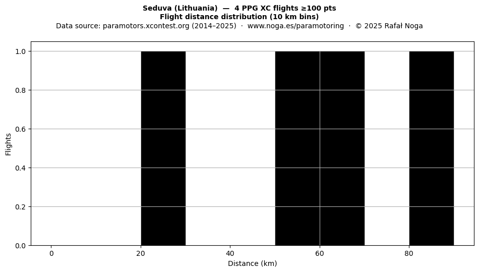 Flight distance