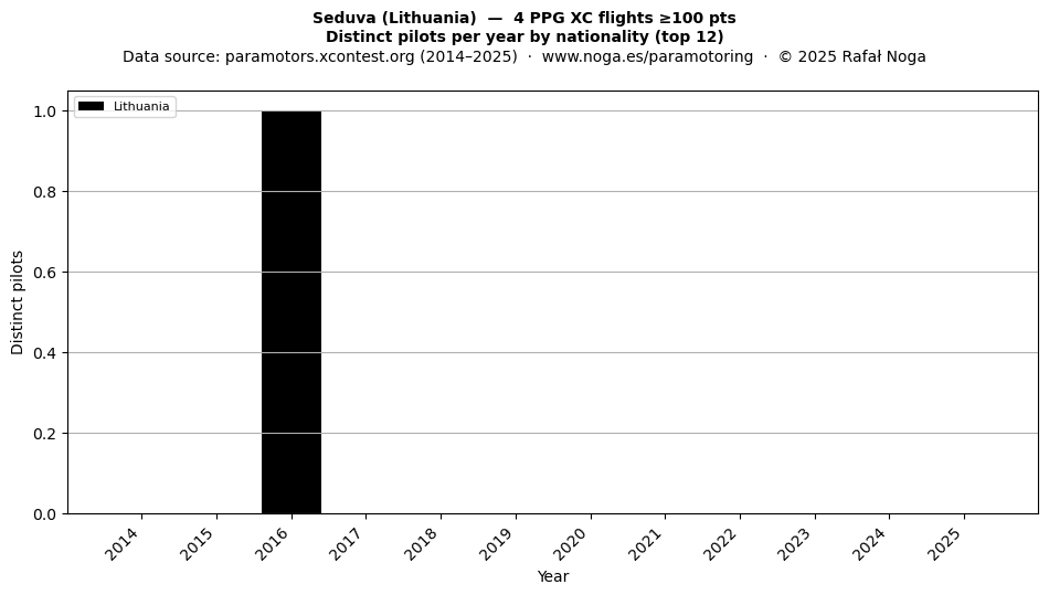 Distinct pilots per year