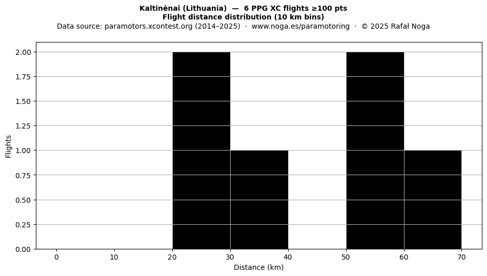 Flight distance