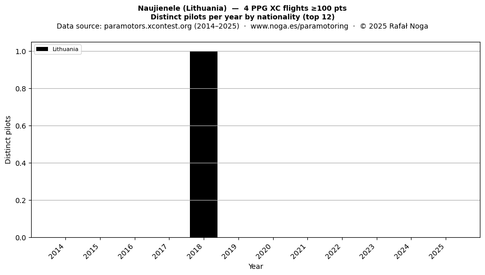 Distinct pilots per year