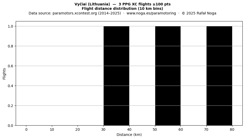 Flight distance