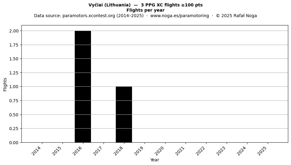 Flights per year