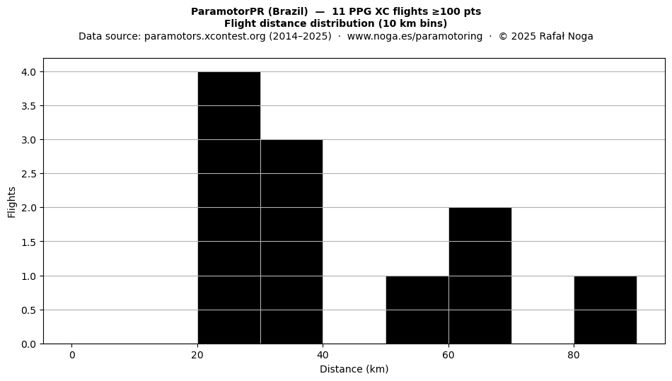 Flight distance