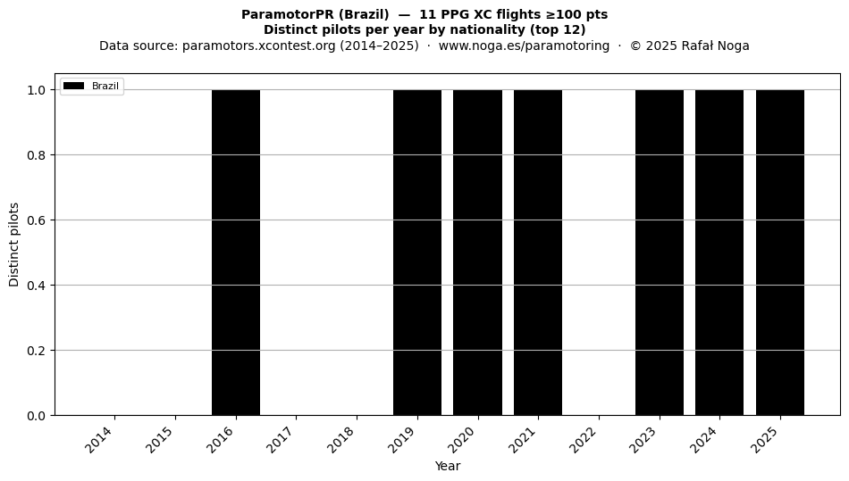 Distinct pilots per year