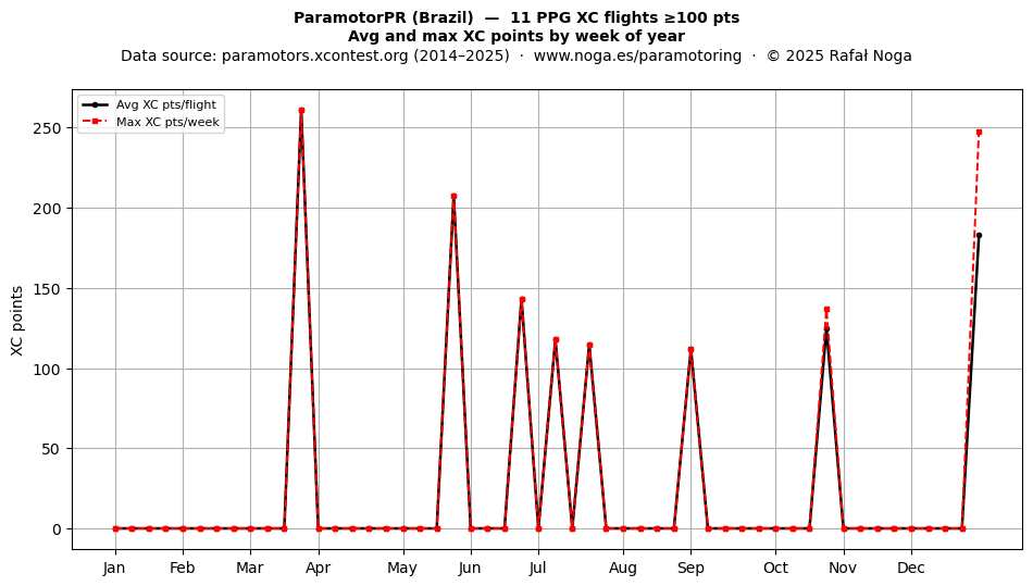 XC points by week