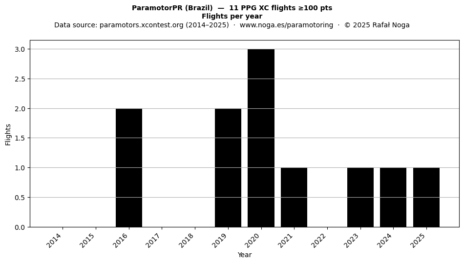 Flights per year