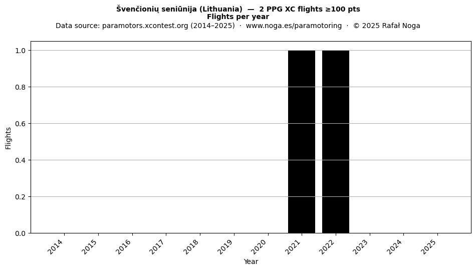 Flights per year