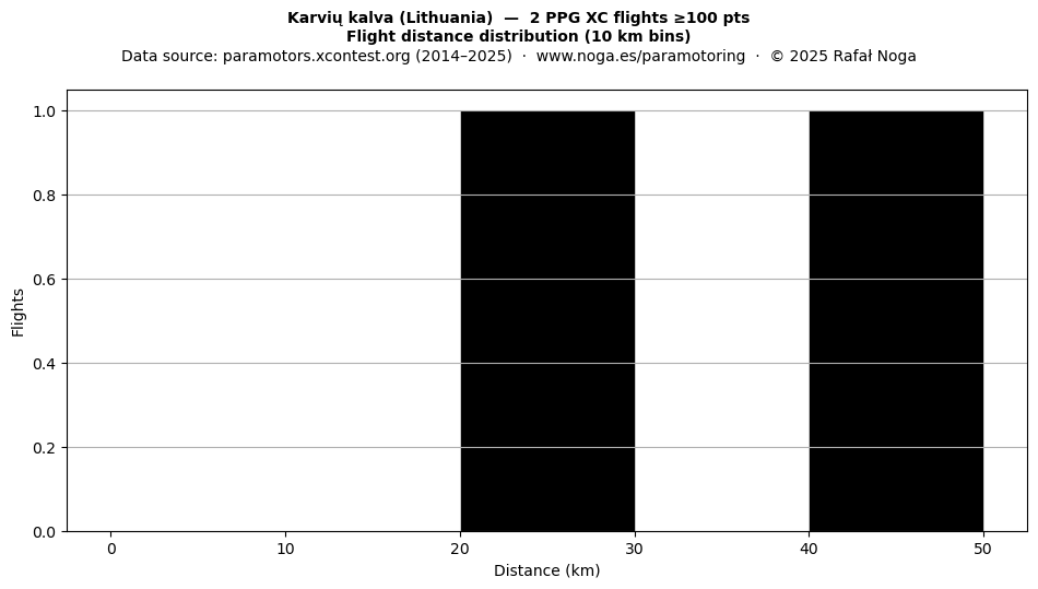 Flight distance