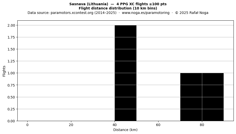 Flight distance