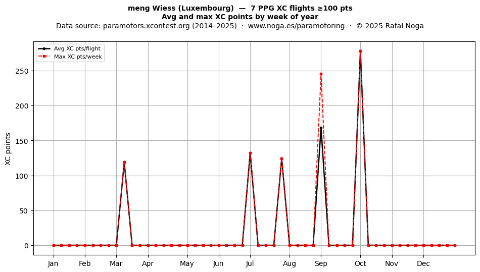 XC points by week