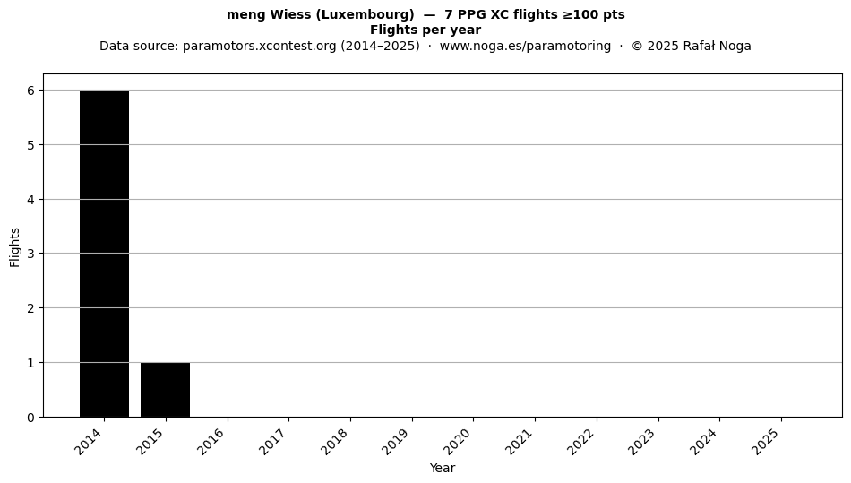 Flights per year