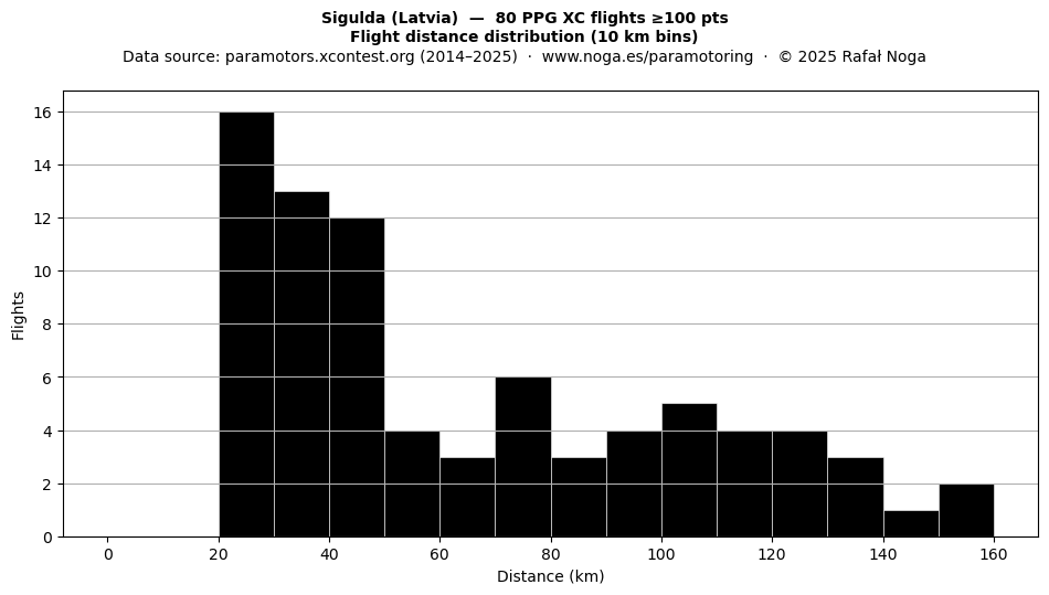Flight distance