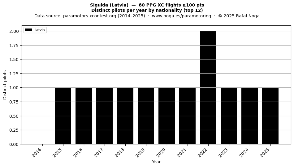 Distinct pilots per year