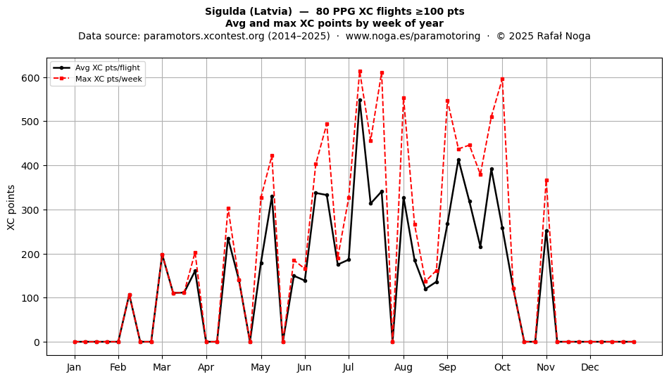 XC points by week