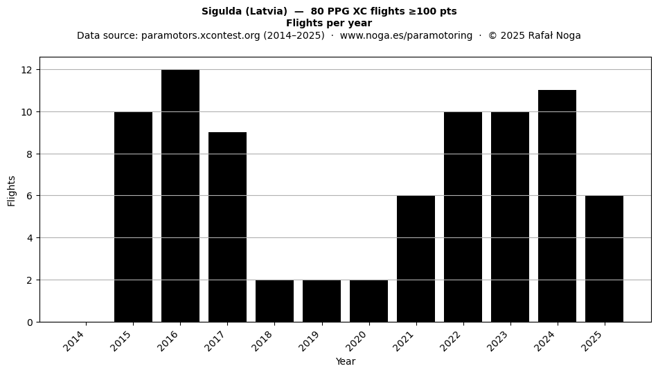 Flights per year