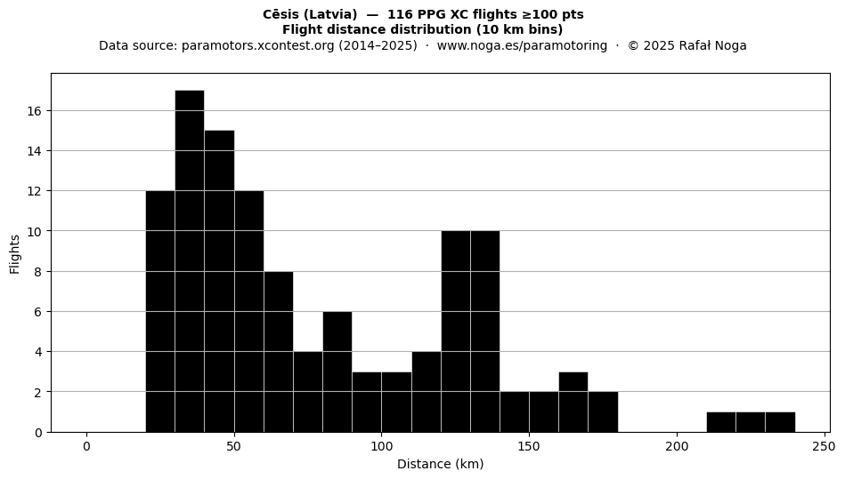 Flight distance