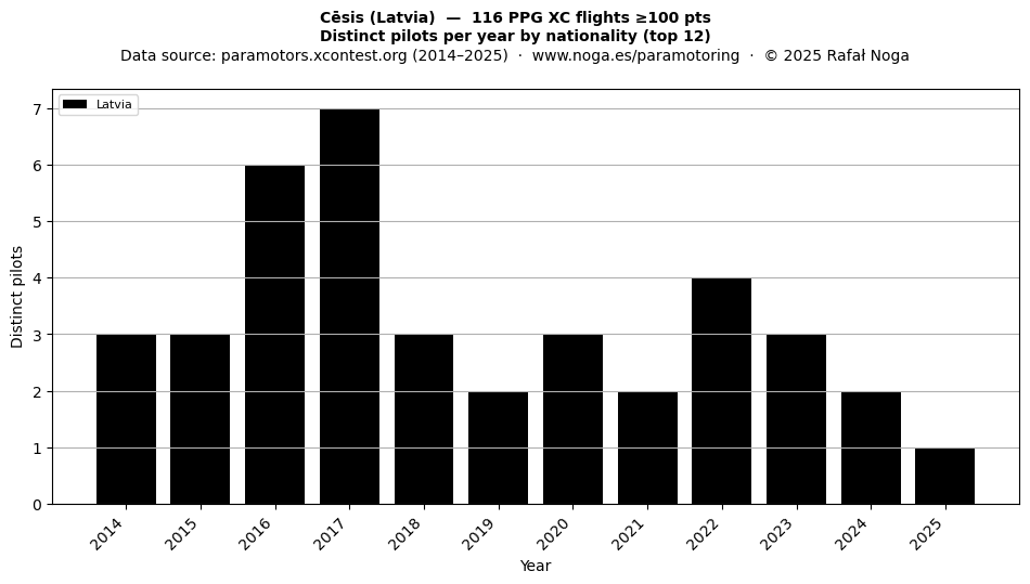 Distinct pilots per year