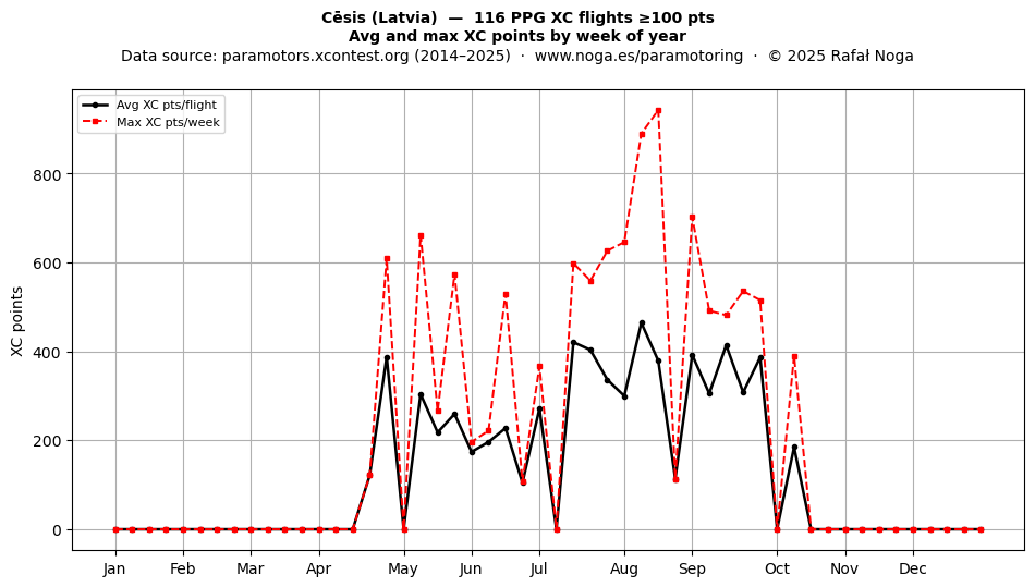 XC points by week