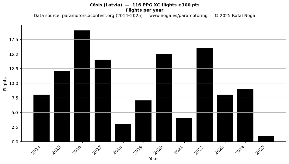 Flights per year