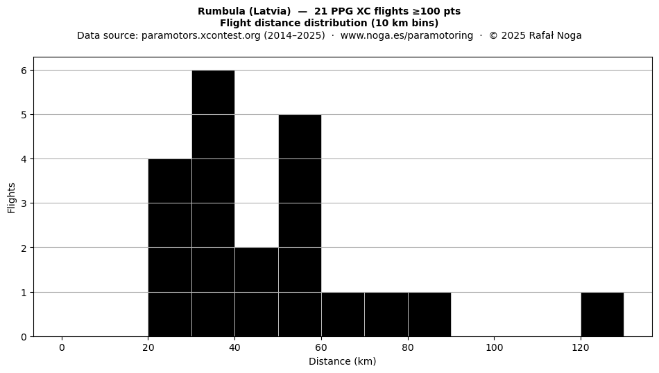 Flight distance