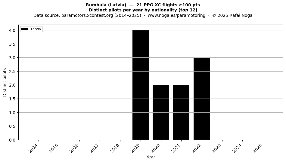 Distinct pilots per year