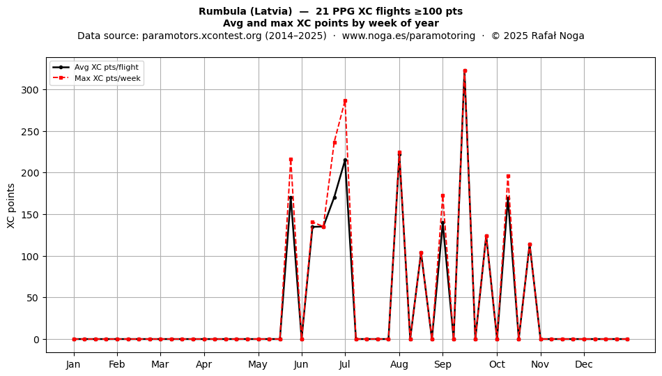 XC points by week