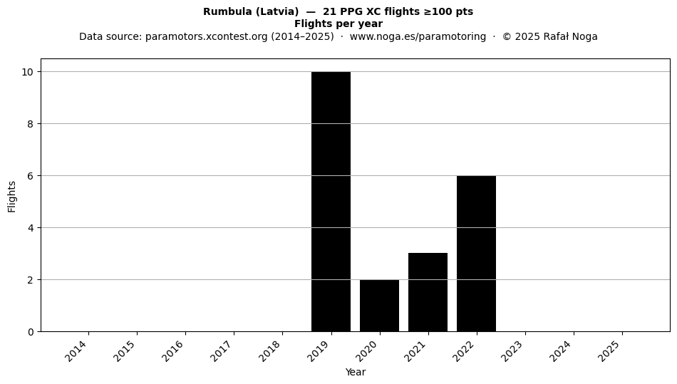 Flights per year