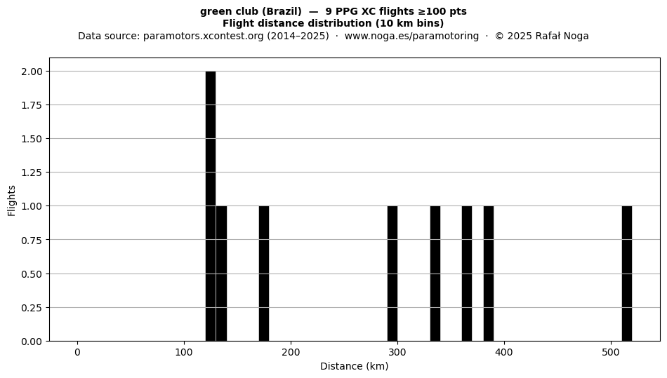 Flight distance