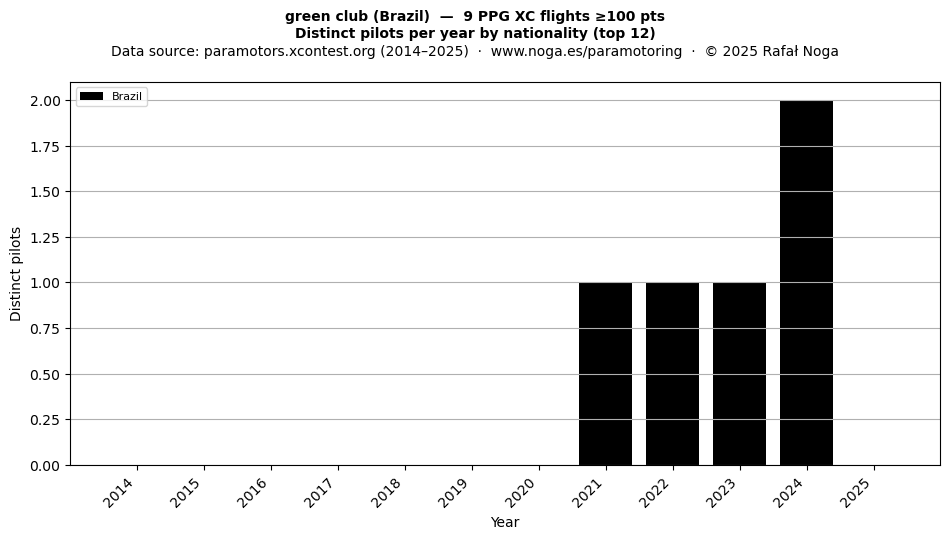Distinct pilots per year